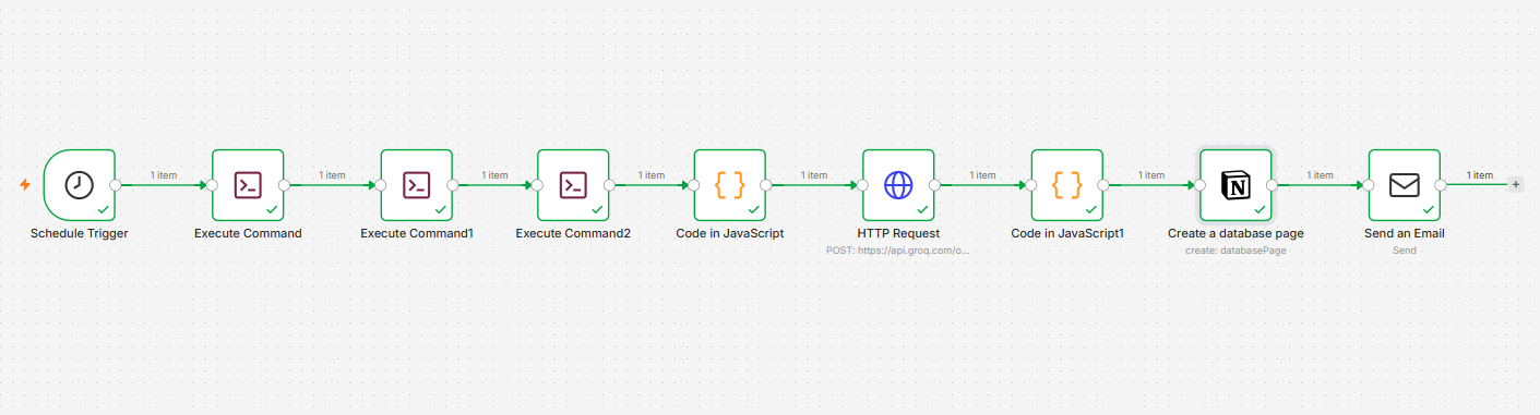 Workflow d'n8n amb nou nodes encadenats: activador programat, tres comandes per WP-CLI, un pas de codi, la crida a l'API de Groq, un segon pas de codi, la creació de la pàgina a Notion i l'enviament del correu.